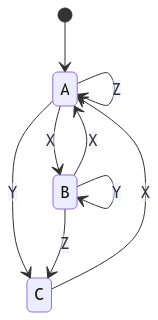 State machine diagram