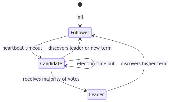 Server state flow diagram